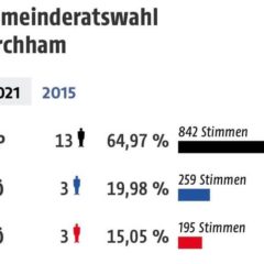 Danke für das große Vertrauen