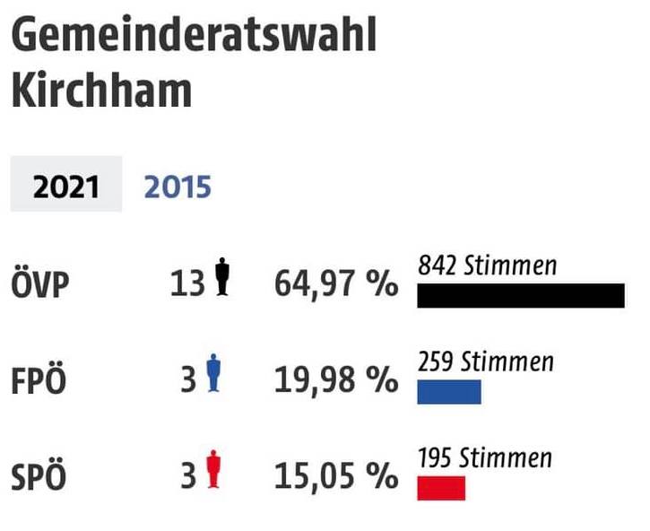 Danke für das große Vertrauen